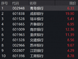 银行再秀肌肉，青岛银行罕见涨超8%，四大行市值首创10万亿！银行ETF华宝（512800）标的指数再涨2%