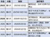 视频|段永平买入3万股茅台，去年以来至少6次加仓