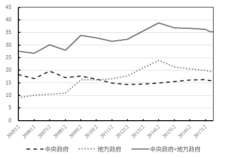 图4 政府部门杠杆率