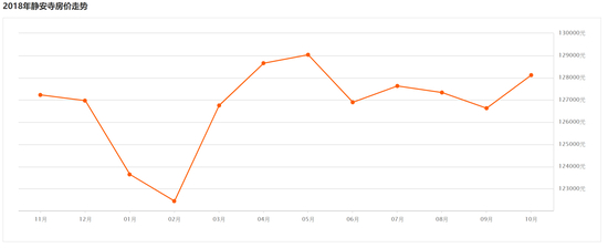 上海静安区2018年房价&nbsp;数据来源：安居客