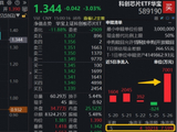 突然变脸，华宝基金科创芯片ETF（589190）翻绿收跌3%，行情到哪了？逾7000万资金逢跌增仓
