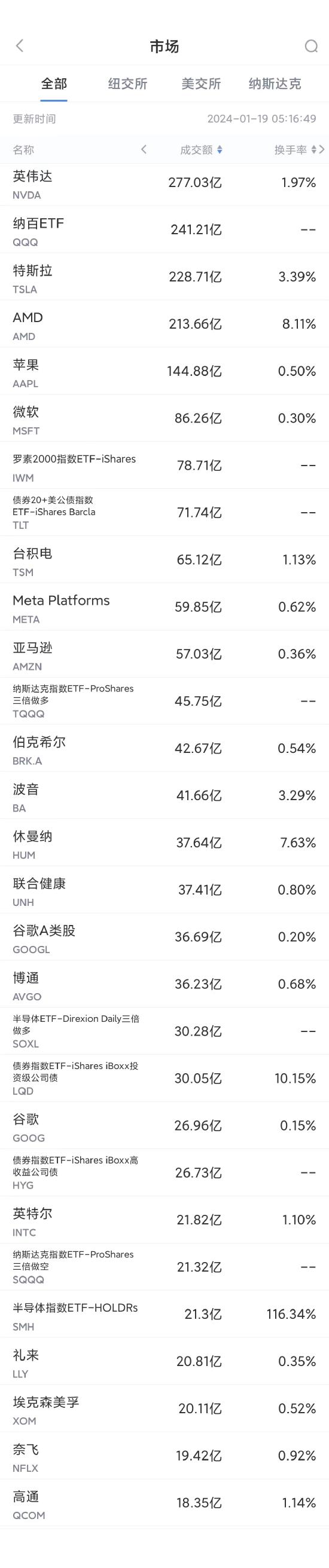 1月18日美股成交额前20：美银预测苹果12个月内股价将上涨20%