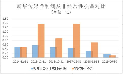来源：wind、公司财报
