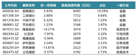 表 2碧桂园·沪深ESG100优选指数前十大权重股样本（2022/02/17）资料来源：新浪财经ESG评级中心&nbsp; 商道融绿