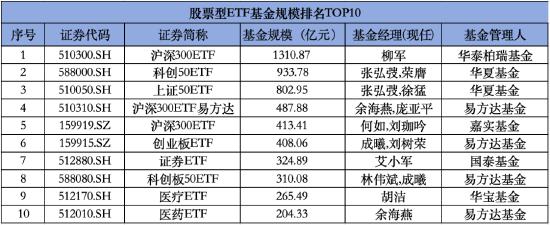 ETF市场“铁三角”：华泰柏瑞沪深300ETF基金规模稳居第一 易方达创业板ETF月成交额达337亿元