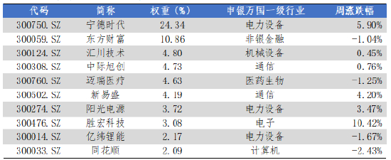 数据来源：Wind，华安基金，2025-6-30至2025-7-4