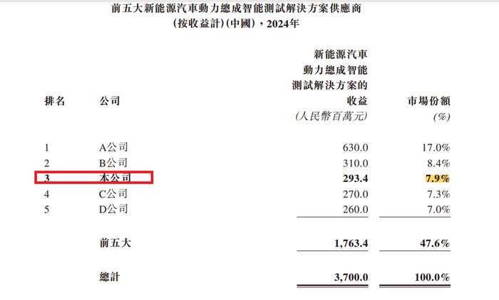 来源：港股招股书