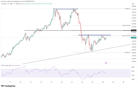 来源：TradingView，Forex.com