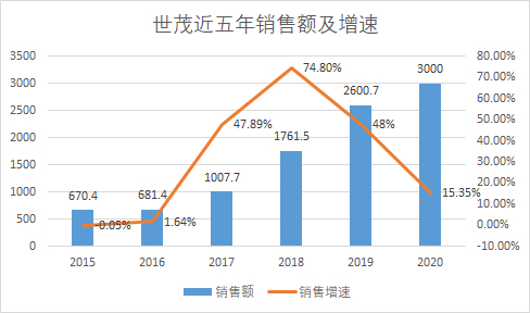 来源：公司公告 新浪财经制图