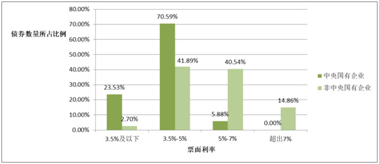 图 6 2020年央企与非央企绿色公司债券票面利率分布对比