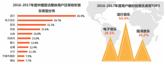 　中国受访用户收听音乐类型分布（艾媒咨询）