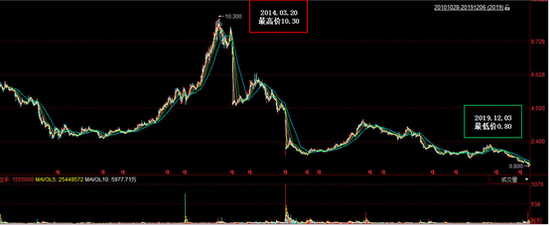 数据来源：同花顺