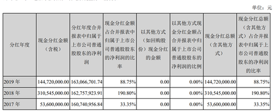 来源：2019年年报