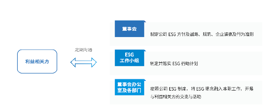 恒玄科技ESG管理体系