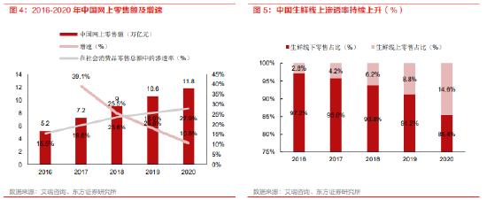 每日优鲜股价暴跌99%，社区团购前景如何？