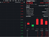 英伟达财报提振AI信心，云计算进入涨价周期！大数据ETF（516700）盘中上探2.27%，润泽科技领涨超18%
