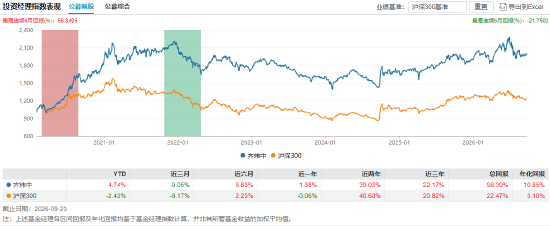 齐炜中投资业绩表现