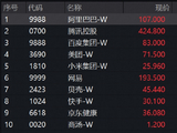 低位港股AI率先企稳，港股互联网ETF华宝（513770）标的指数大涨3.6%，小米集团-W涨近10%