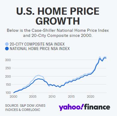 美国房价以2022年11月以来的最快速度上涨