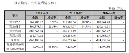 图1：公司近三年经营业绩情况