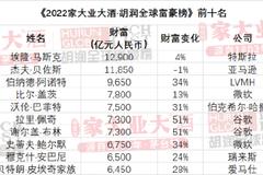 2022胡润全球富豪榜：马斯克、贝佐斯、阿诺特位列前三