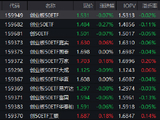 机构看好跨年行情！创业板50ETF（159949）近20个交易日吸金超28亿！