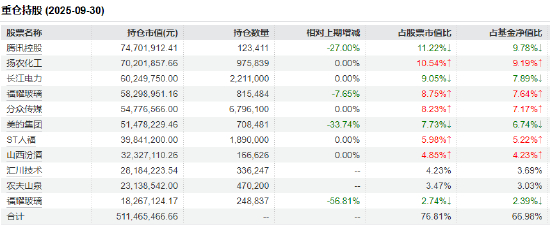 数据来源：Wind&nbsp; 2025三季报&nbsp; 截止日期：2025年9月30日