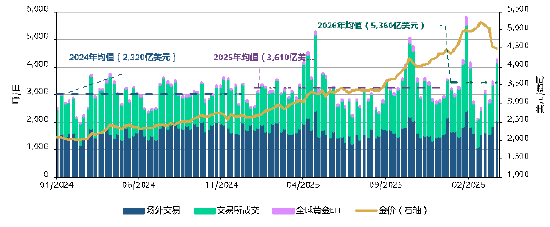 来源：彭博社，纳斯达克，纽约商品交易所，ICE基准管理机构，上海黄金交易所，上海期货交易所，各ETF发行商，印度多种商品交易所，迪拜黄金和商品交易所，日本交易所集团，泰国期货交易所，伊斯坦布尔证券交易所，马来西亚股票交易所，韩国交易所，世界黄金协会