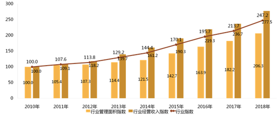  2010-2018年物业管理行业发展指数走势
