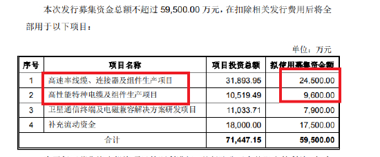 注：2023年定增募投项目 来源：招股书