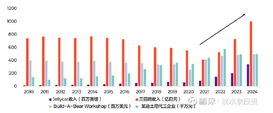 来源：玩具公司，上市公司财报，淡水泉投资，截至2024年12月31日。