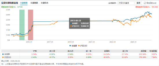 徐雄晖业绩表现