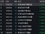股票ETF成交额2166亿较昨日放量57%，沪深300ETF易方达放量22倍（名单）