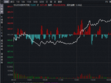 三重利好共振，AI应用、金融科技、网络安全携手冲高！绿盟科技等6股涨停，软件开发指数大涨6%！