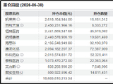 艾力斯20厘米跌停单日蒸发市值超百亿  中欧医疗健康混合A浮亏近2000万元