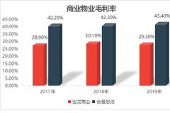 合景悠活IPO:毛利率暴增15% 合景泰富关联收入近50%