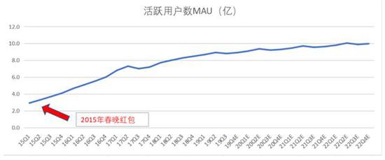 微信支付用户增长趋势（Quest Mobile，华创证券）
