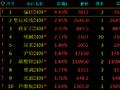 午评：锰硅涨超4%，沪锡跌超2%