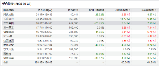 数据来源：Wind 2025三季报 截止日期：2025年9月30日