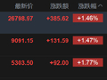 快讯：恒指高开1.46% 科指涨1.77% 科网股、黄金股普涨 网易涨超5%