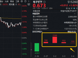 芯片涨价+AI赋能！覆盖苹果+英伟达产业链的——电子ETF（515260）最高上探3.78%，近4日狂揽4729万元