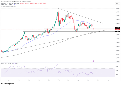 来源：TradingView，Forex.com