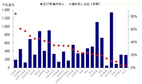 2017年，美国不同行业海外收入与海外收入占比统计（来源：Kevin策略研究）