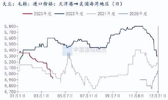 国际期货：供给充裕需求平淡 豆粕承压下跌