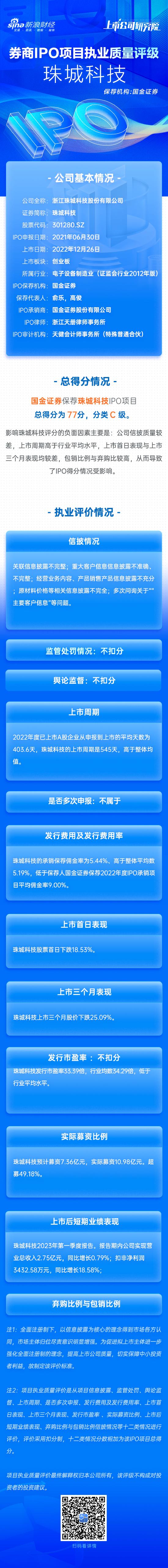 国金证券保荐珠城科技IPO项目质量评级C级 上市首日破发 弃购比例超过4%