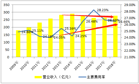 　注：主要费用率为销售费用与管理费用之和与营业收入之比