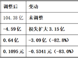 太极股份2022年净利“蒸发”3.09亿 EPS从0.64元暴跌至0.11元，投资者索赔窗口开启