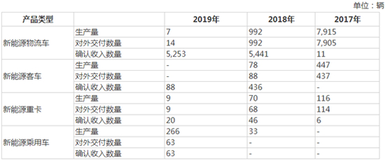 大运汽车新能源产销量和收入