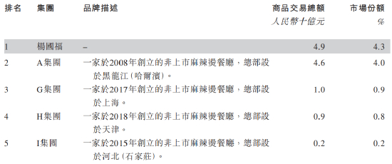 资料来源：招股书