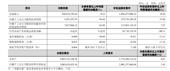 金徽酒2022年第三季度财报